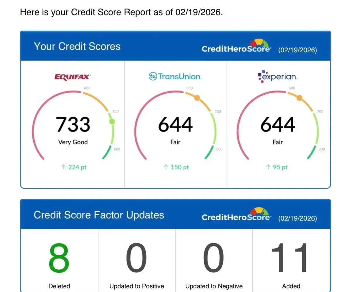 CreditHeroScore report showing Equifax 733, TransUnion 644, Experian 644 with a 224-point Equifax increase. 8 items deleted, 11 items added.