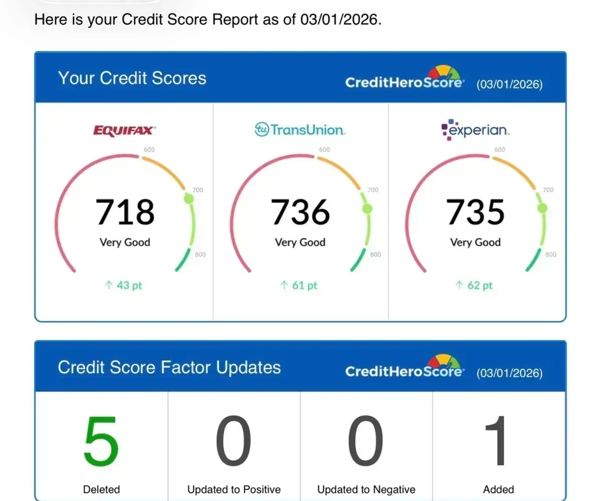 CreditHeroScore report showing Equifax 718, TransUnion 736, Experian 735, all Very Good. 5 items deleted.